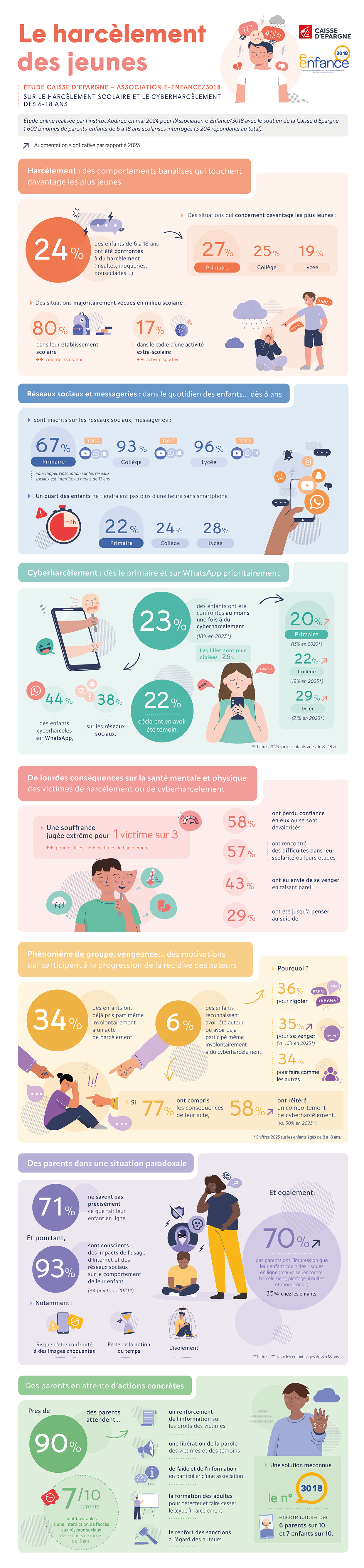 Infographie e-Enfance